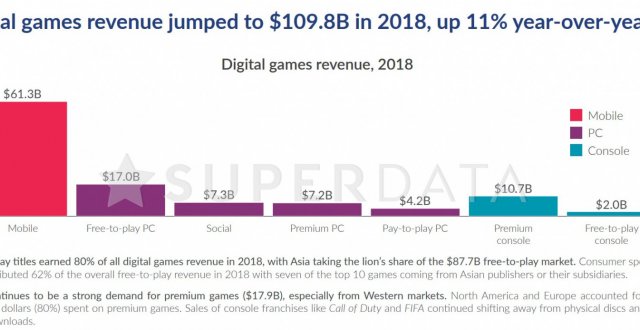 Доход цифровых игр за 2018 год
