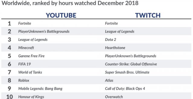 Топ игр по просмотрам на Youtube и Twitch за декабрь 2018 года
